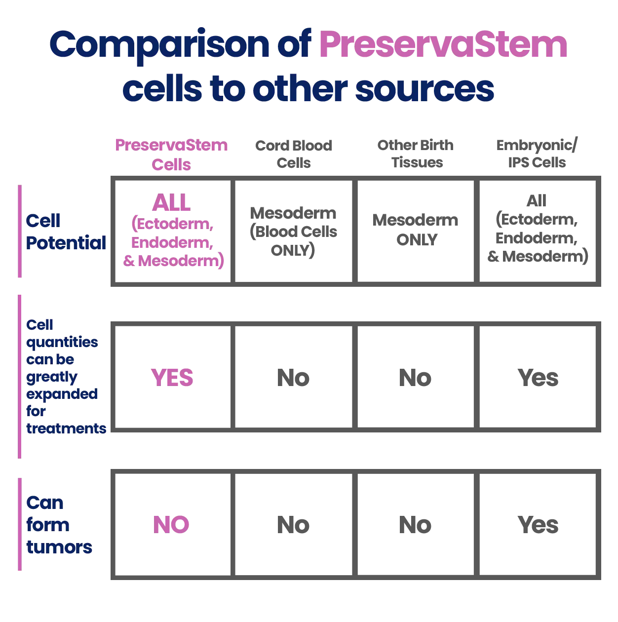 PreservaStem Comparison Chart